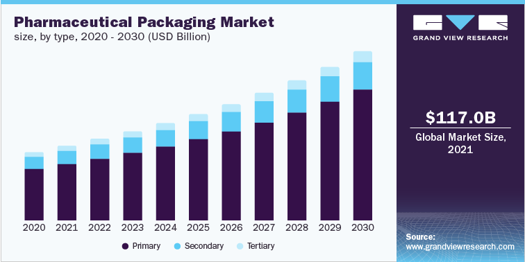 Pharmaceutical Packaging Market size, by type, 2020 - 2030 (USD Billion)
