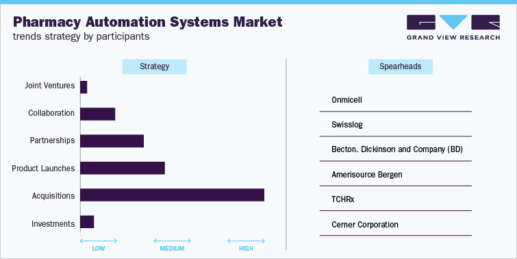 Pharmacy Automation Systems Market Trends Strategy by Participants