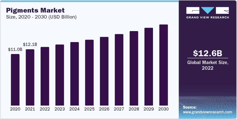 Pigments Market Size, 2020 - 2030 (USD Billion)