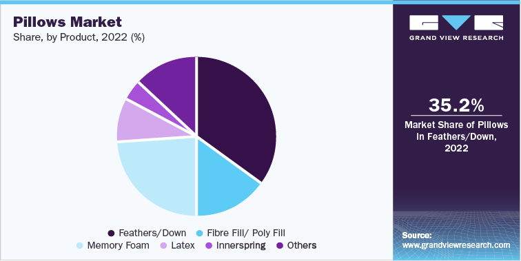 Pillows Market Share, by Product, 2022 (%)