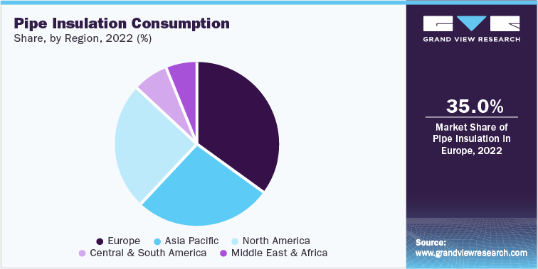 Pipe Insulation Consumption Share, by Region, 2022 (%)