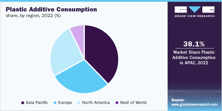 Plastic Additive Consumption share, by region, 2022 (%)