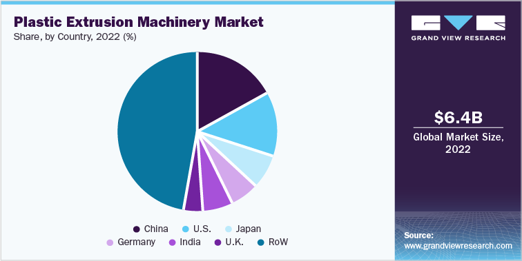 Plastic Extrusion Machinery Market Share, by Country, 2022 (%)