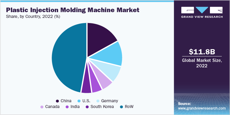Plastic Injection Molding Machine Market, by Country, 2022 (%)