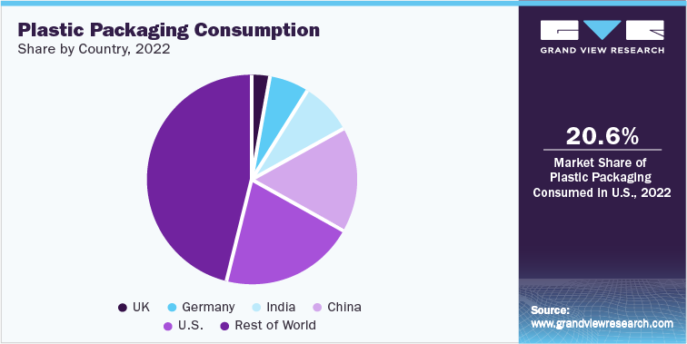 Plastic Packaging Consumption Share, by Country, 2022
