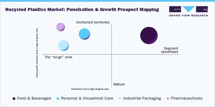 Plastic Packaging Market: Penetration & growth prospect mapping