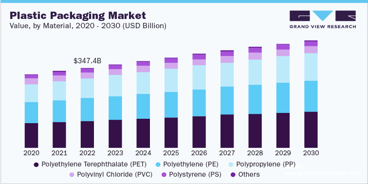 Plastic Packaging Market Value, by Material, 2020 - 2030 (USD Billion)