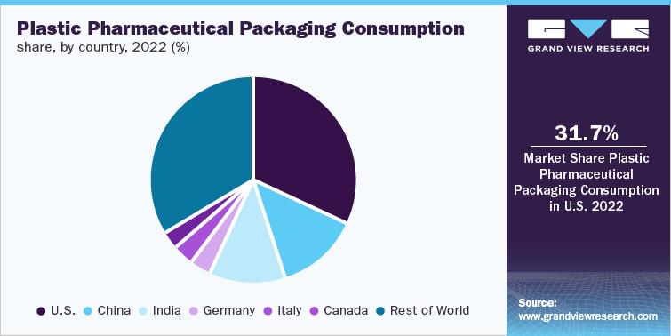 Plastic Pharmaceutical Packaging Consumption Share, by country, 2022 (%)