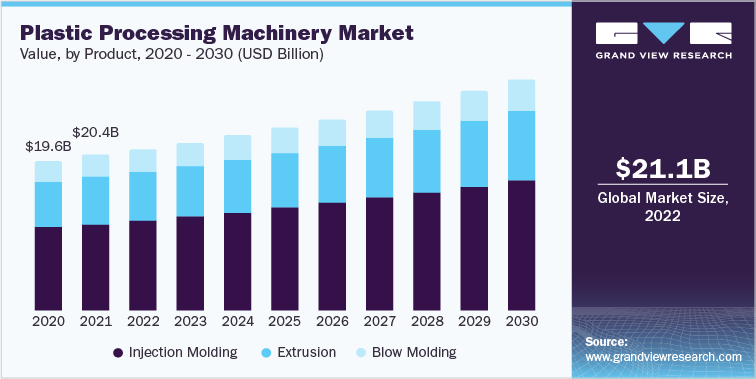 Plastic Processing Machinery Market Value, by Product, 2020 - 2030 (USD Billion)