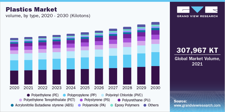 Plastics Market Volume, by type, 2019 - 2030 (Kilotons)