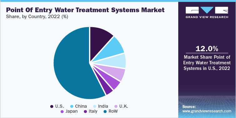 Point of Entry Water Treatment Systems Market Share, by Country, 2022 (%)