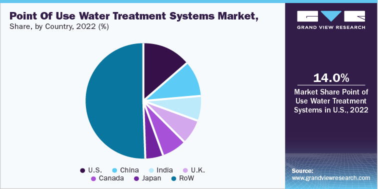 Point of Use Water Treatment Systems Market, by Country, 2022 (%)