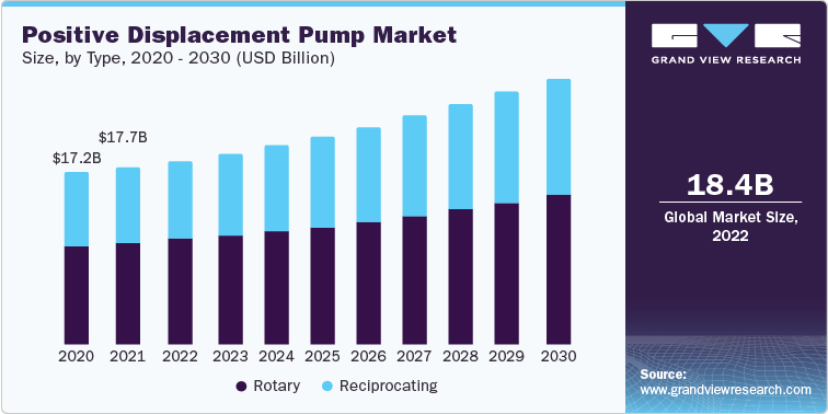 Positive Displacement Pump Market Size, by Type, 2020 - 2030 (USD Billion)