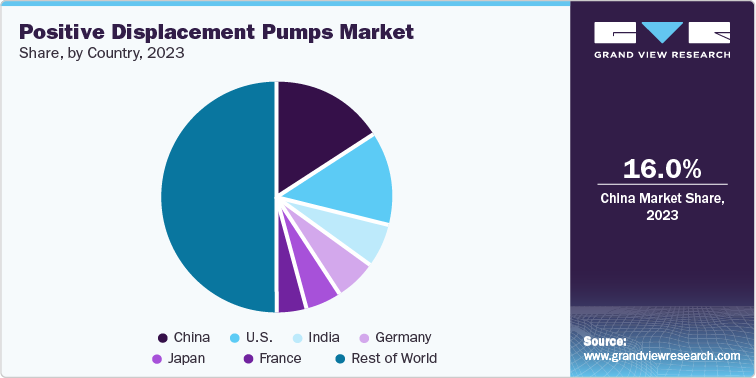 Positive Displacement Pumps Market Share, by Country, 2023