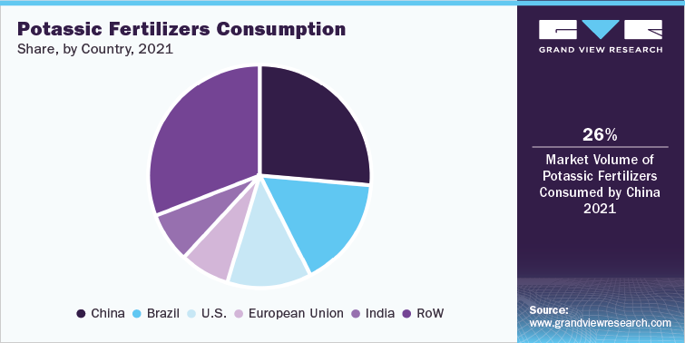 Potassic Fertilizers Consumption Share, by Country, 2021
