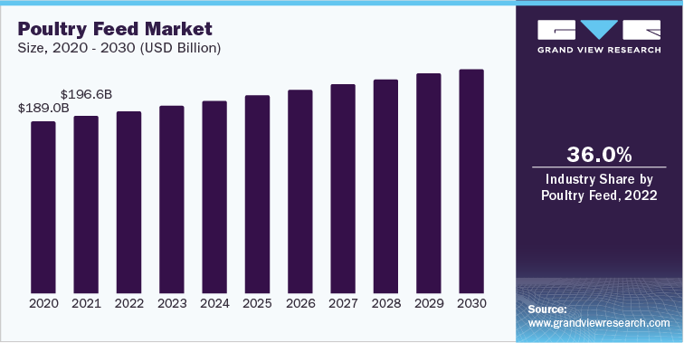 Poultry Feed Market Size, 2020 - 2030 (USD Billion) 