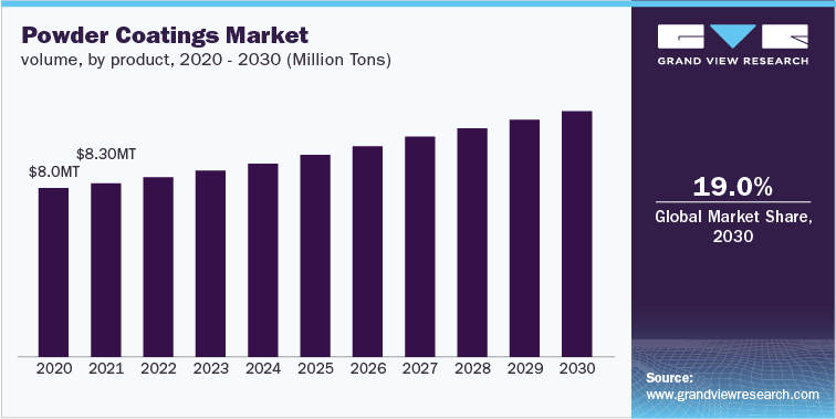 Powder Coatings Market Volume, by product, 2020 - 2030 (Million Tons)