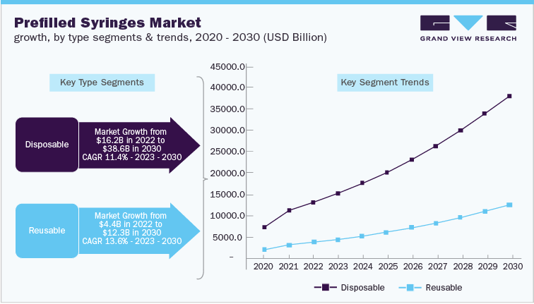 Prefilled Syringes Market growth, by type segments &  trends, 2010 - 2030 (USD Billion)