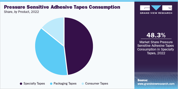 Pressure Sensitive Adhesive Tapes Consumption Share, by Product, 2022