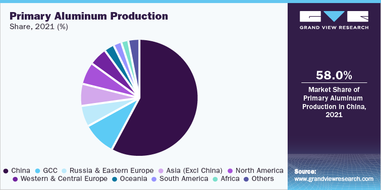 Primary Aluminum Production, 2021 (%)