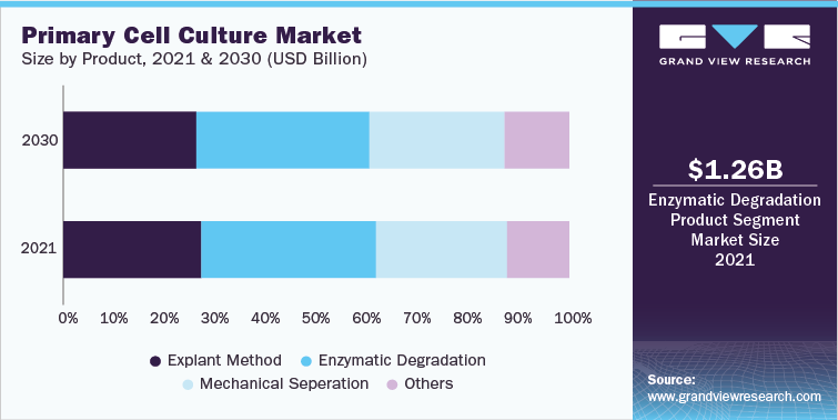 Global Primary Cell Culture Market Size, by Product, 2021 & 2030 (USD Billion)