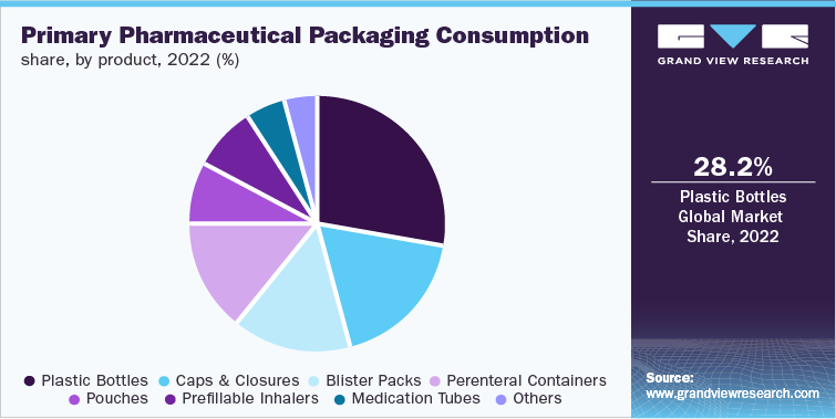 Primary Pharmaceutical Packaging Consumption share, by product, 2022 (%)