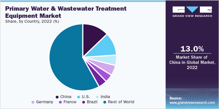 Primary Water & Wastewater Treatment Equipment Market, by Country, 2022 (%)
