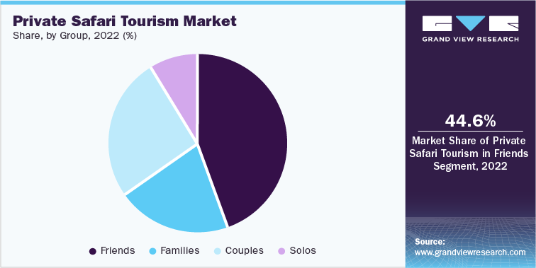 Private Safari Tourism Market Share, by Group, 2022 (%)