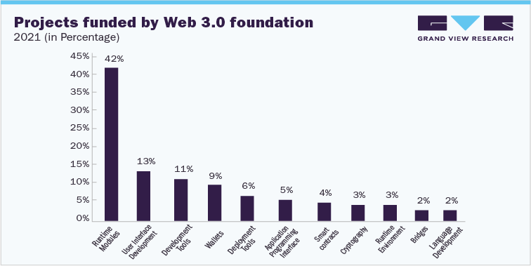 Projects funded by Web 3.0 foundation, 2021 (in Percentage)