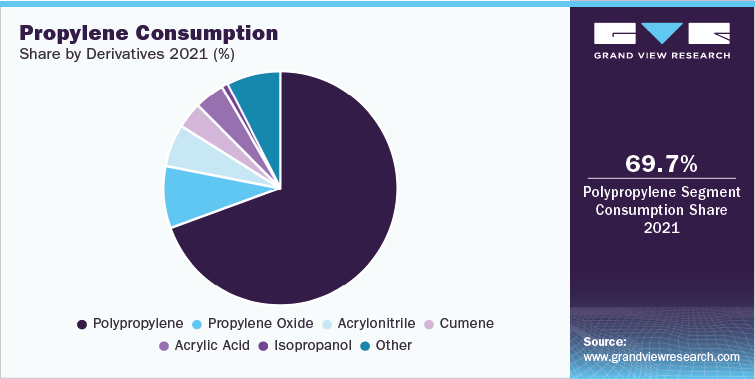 Propylene Consumption Share by Derivative, 2021 (%)
