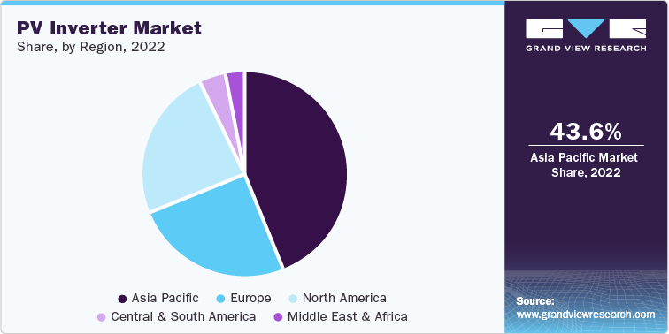 PV Inverter Market Share, by Region, 2022