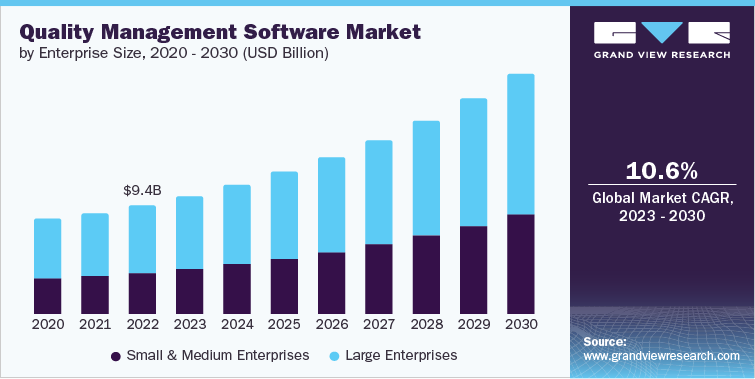 Quality Management Software Market, by Enterprise Size, 2020 - 2030 (USD Billion)