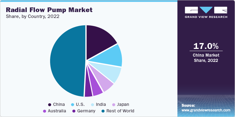 Radial Flow Pump Market Share, by Country, 2022