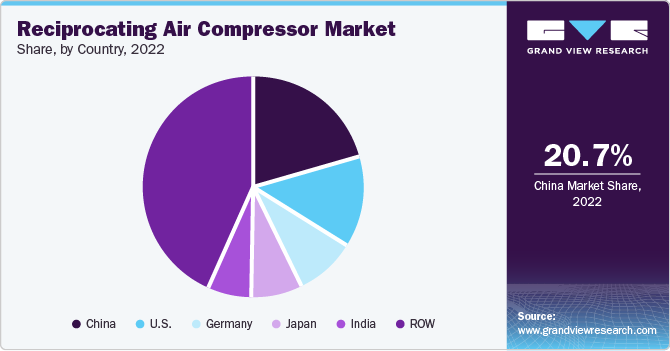 Reciprocating Air Compressor Market Share, by Country, 2022