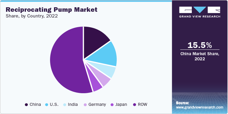 Reciprocating Pump Market Share, by Country, 2022