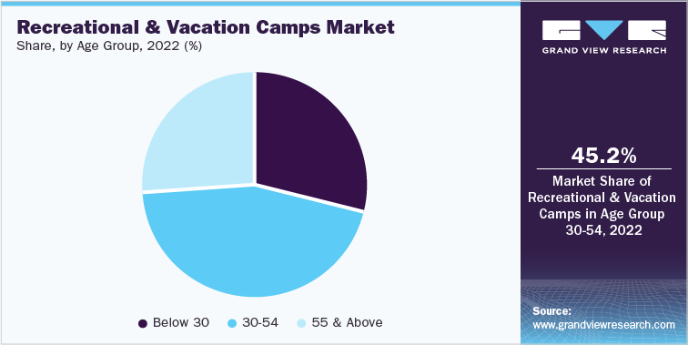 Recreational & Vacation Camps Market Share, by Age Group, 2022 (%)