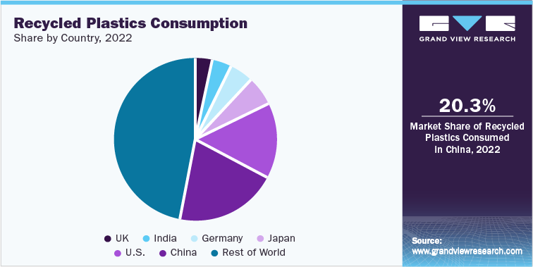 Recycled Plastics Consumption Share, by Country, 2022