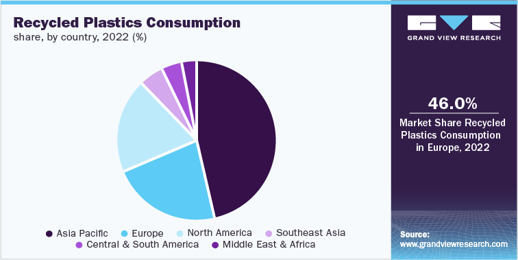Recycled Plastics Consumption share, by country, 2022 (%)