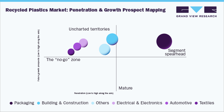 Recycled Plastics Market: Penetration & growth prospect mapping