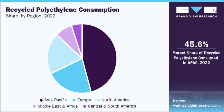 Recycled Polyethylene Consumption Share, by Region, 2022