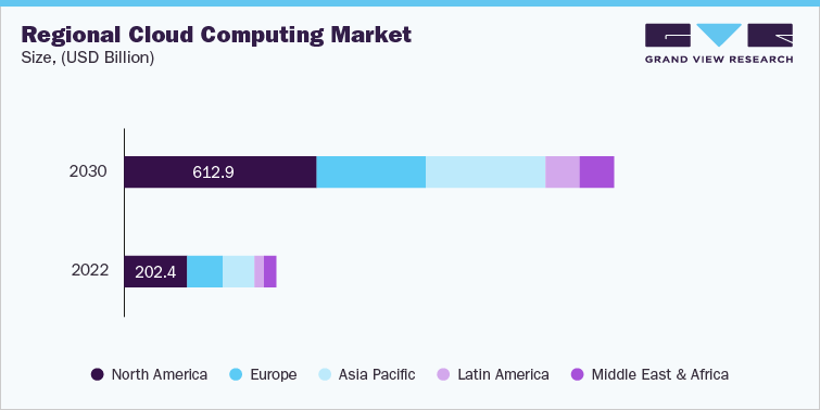 Regional Cloud Computing Market Size, (USD Billion)