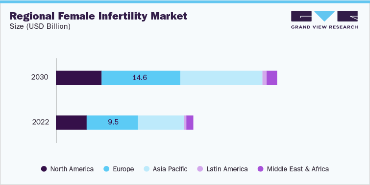 Regional Female Infertility Market Size (USD Billion)