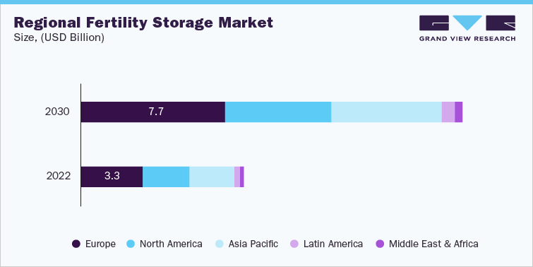 Regional Fertility Storage Market Size, (USD Billion)