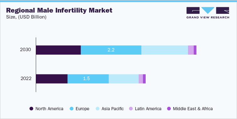  Regional Male Infertility Market Size, (USD Million)