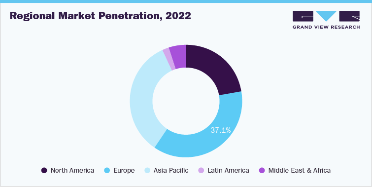 Regional Market Penetration, 2022 (%)