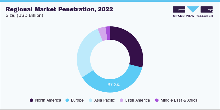 Regional Market Penetration, 2022 Size, (USD Billion)