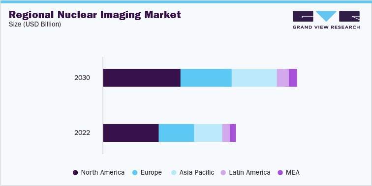 Regional Nuclear Imaging Market Size (USD Million)