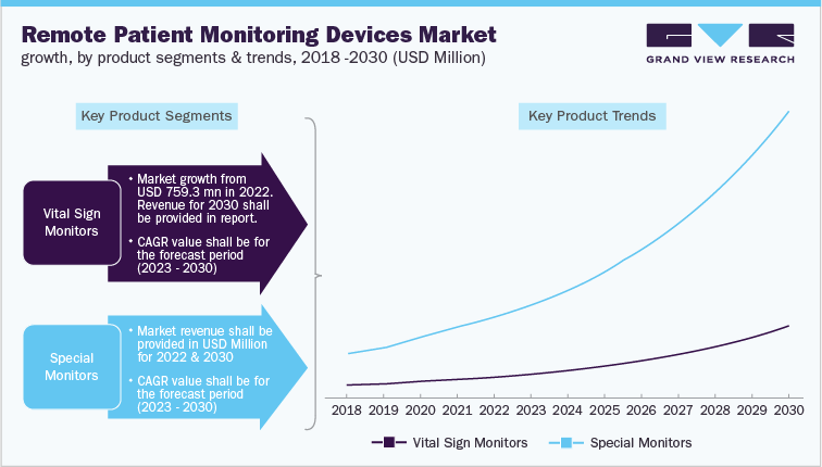 Remote Patient Monitoring Devices Market growth by product segments & trends, 2018 - 2030 (USD Million)