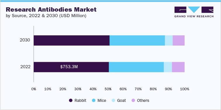 Research Antibodies Market, by Source, 2022 & 2030 (USD Million)