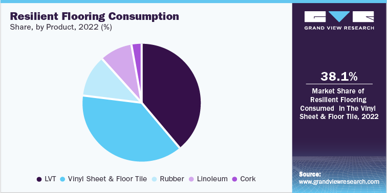 Resilient Flooring Consumption share, by product, 2022 (%)